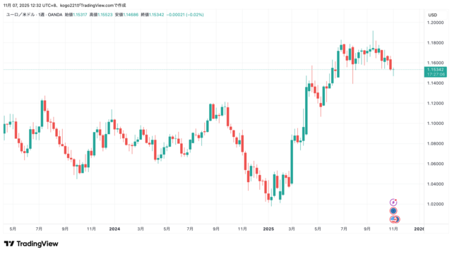 ユロドル週足チャート
