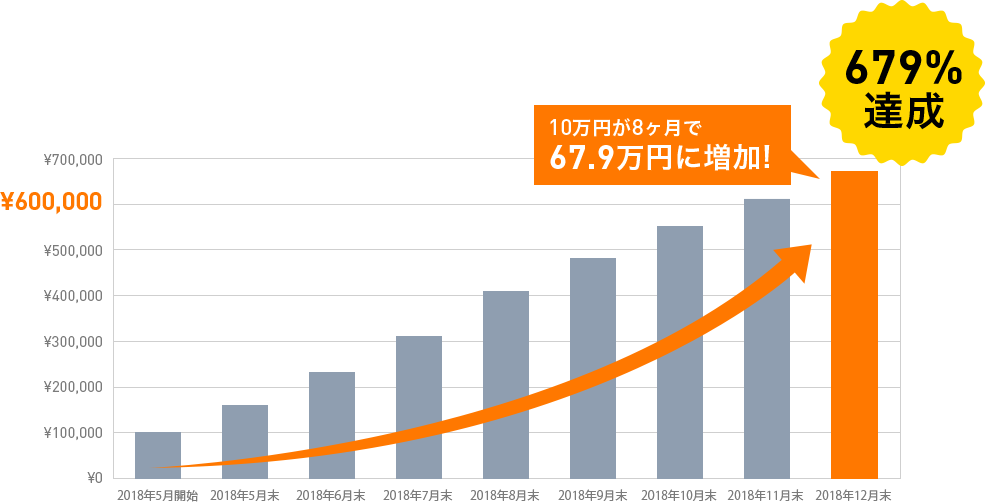 10万円が4ヶ月で40.9万円に増加!400%達成