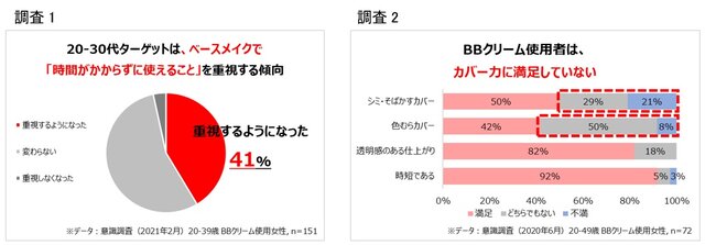 INTEGRATE(インテグレート)『インテグレート プロフィニッシュ BB』調査結果