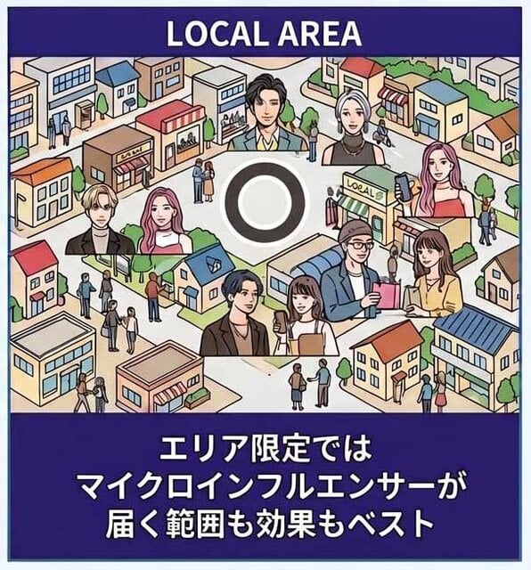 エリア限定では、マイクロインフルエンサーがベスト
