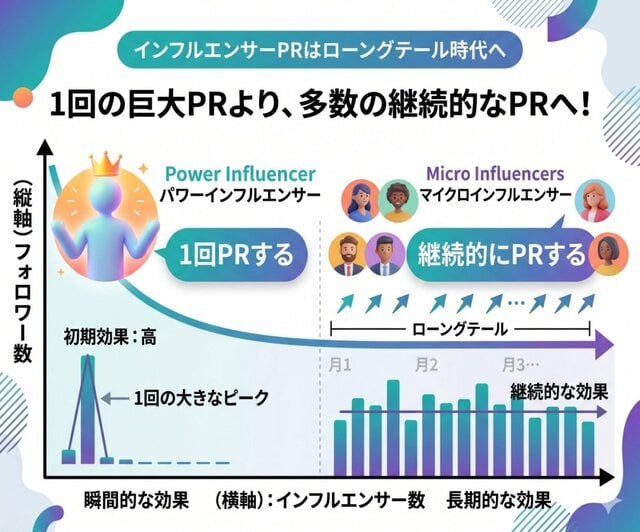 1回の大きなPRよりも、多数の継続的なPR