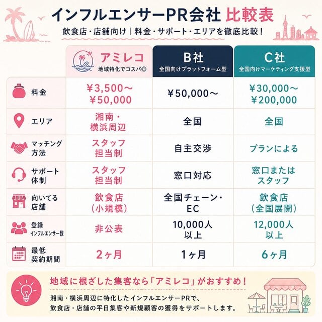 アミレコと他社サービスの違い