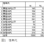 目的ベースのデータ分析 ~データの概観を理解する~GT、クロス集計、コレスポンデンス分析
