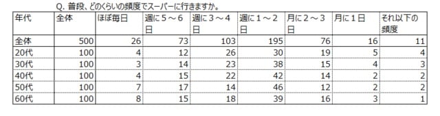 クロス集計の例