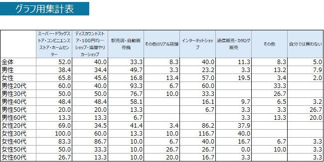 グラフ用集計表