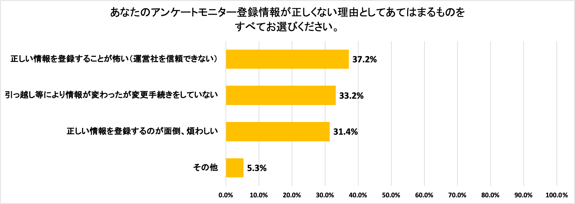 「不安だから正しいプロフィール情報を登録しない」が全体の約37％