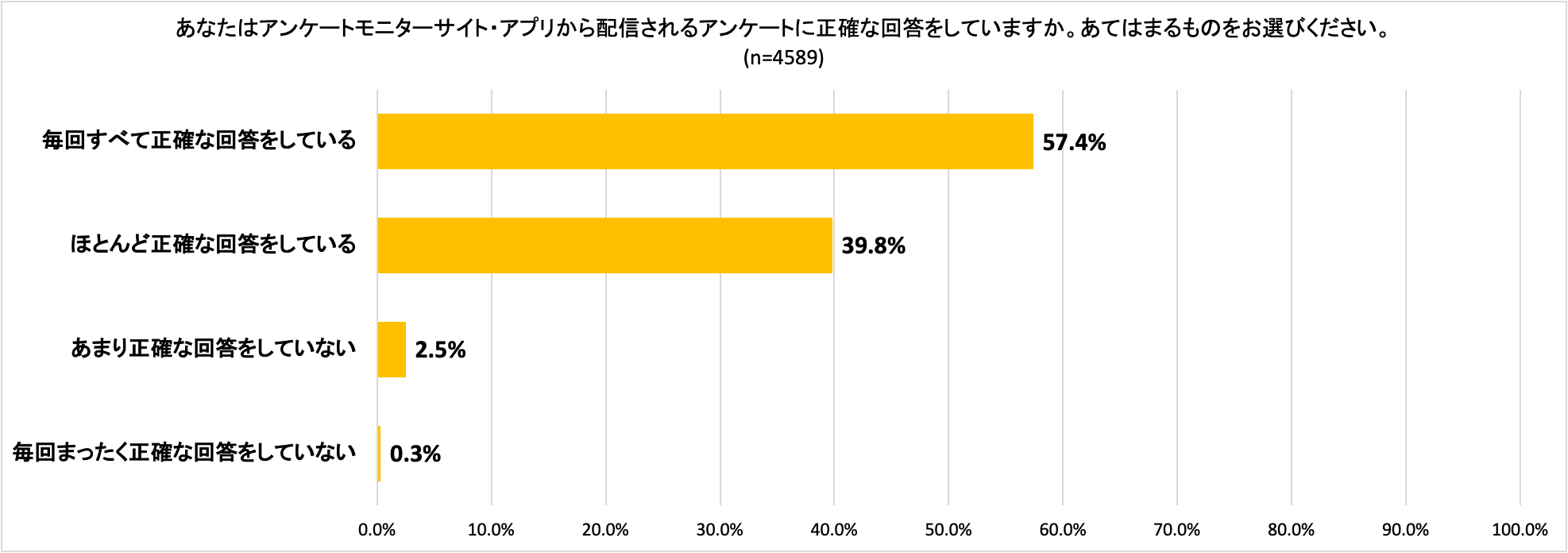 約97％がおおよそ正しい回答をしている