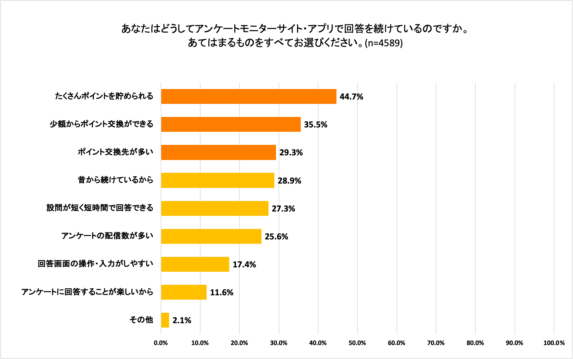 アンケートモニターを続ける理由はポイ活としての満足度

