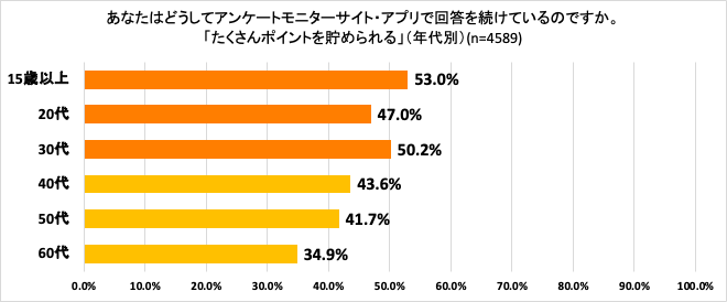 アンケートモニターを続ける理由はポイ活としての満足度（年代別）
