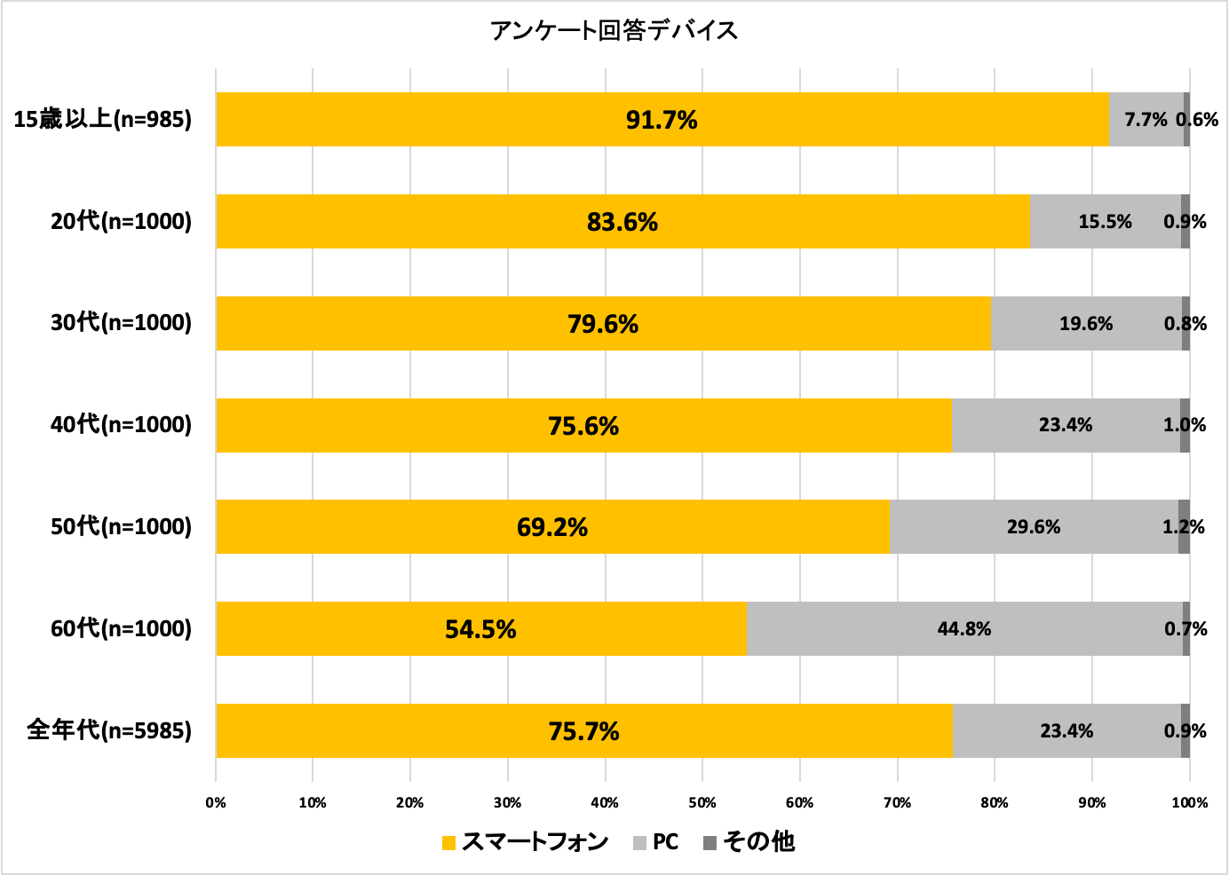 スマートフォンでの回答者は全体の78％
