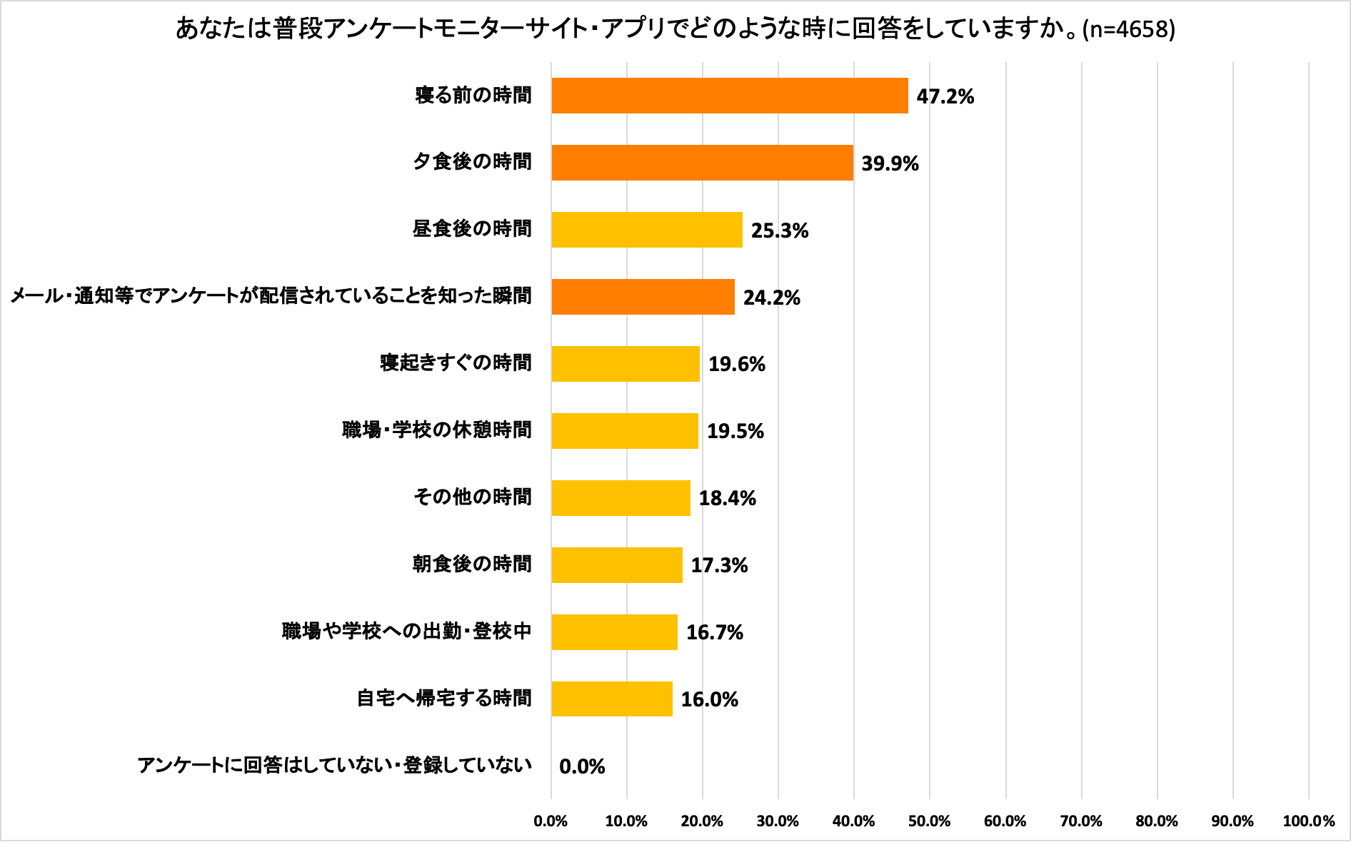 アンケート回答は「夜自宅でくつろいでいる時間」に
