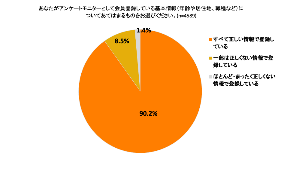 約98％のアンケートモニターはおおよそ正しいプロフィール情報を登録している

