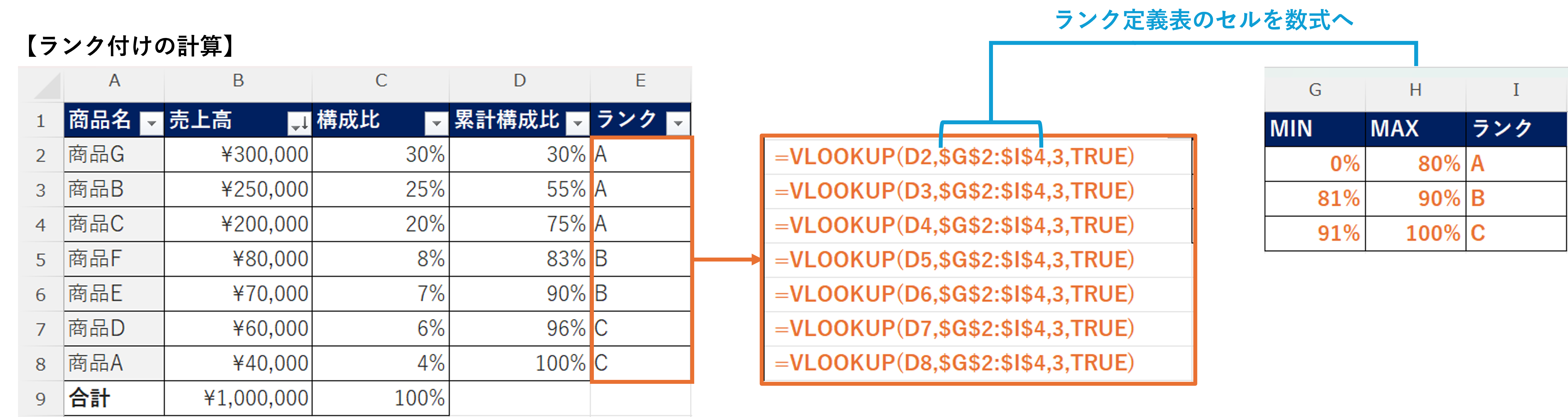 ABC分析用の累積構成比をもとにしたランク付けの計算手順