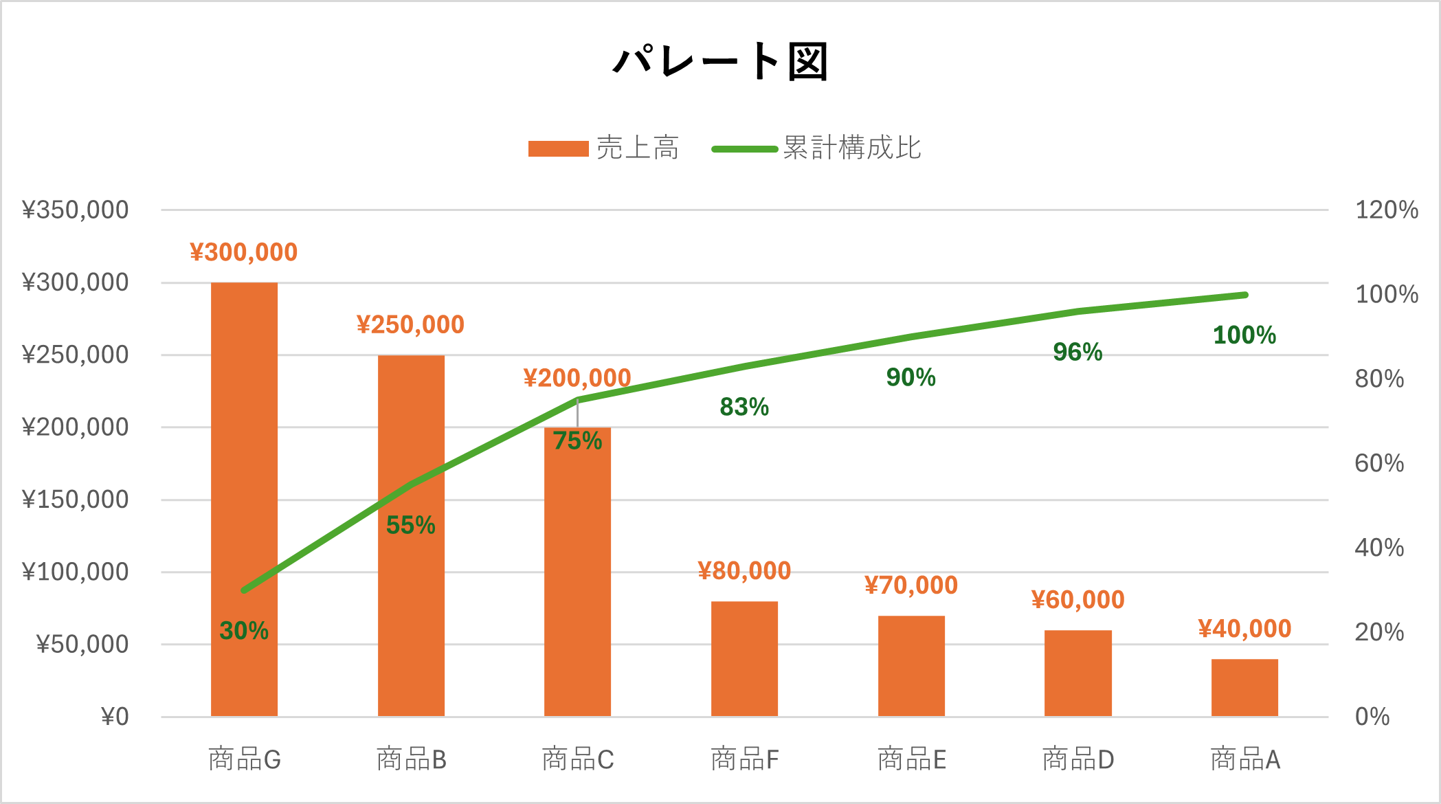 ABC分析の結果を可視化したパレート図（売上棒グラフと累積構成比の折れ線グラフ）