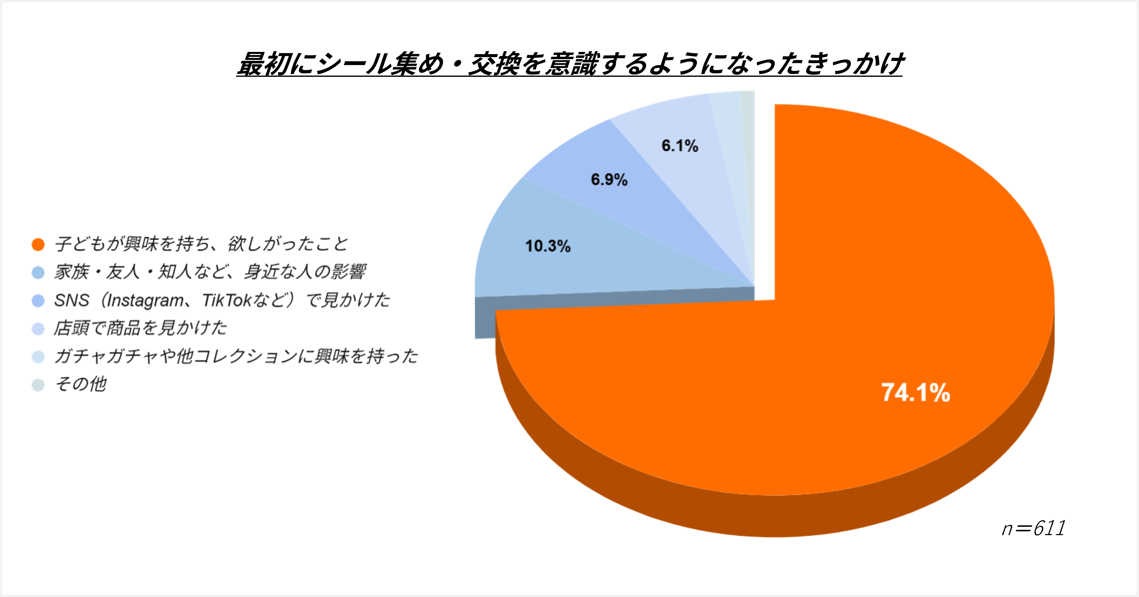 シールブームの実態調査～最初に意識したきっかけの集計グラフ～