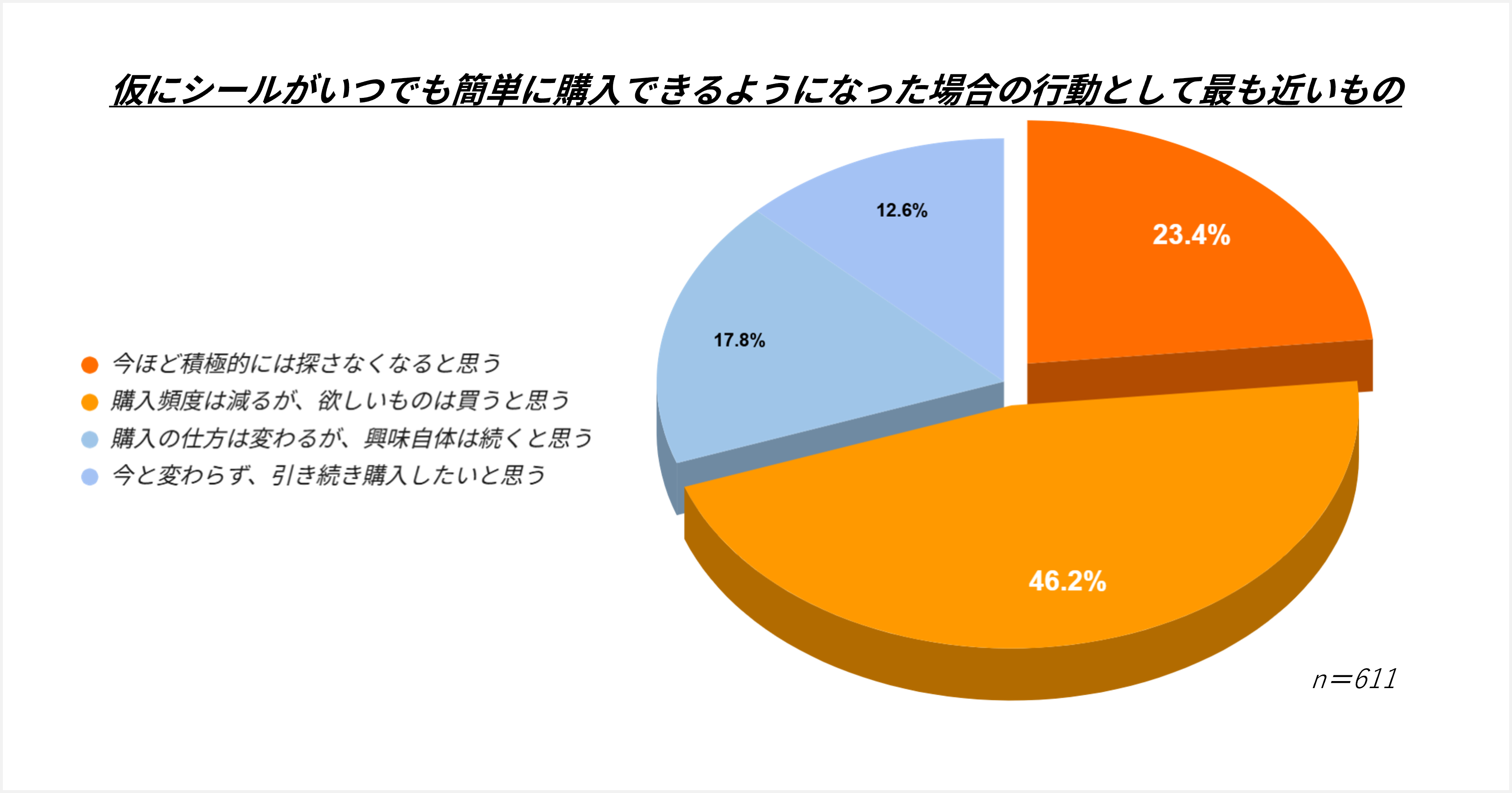 シールブームの実態調査～いつでも購入できる場合の行動の集計グラフ～