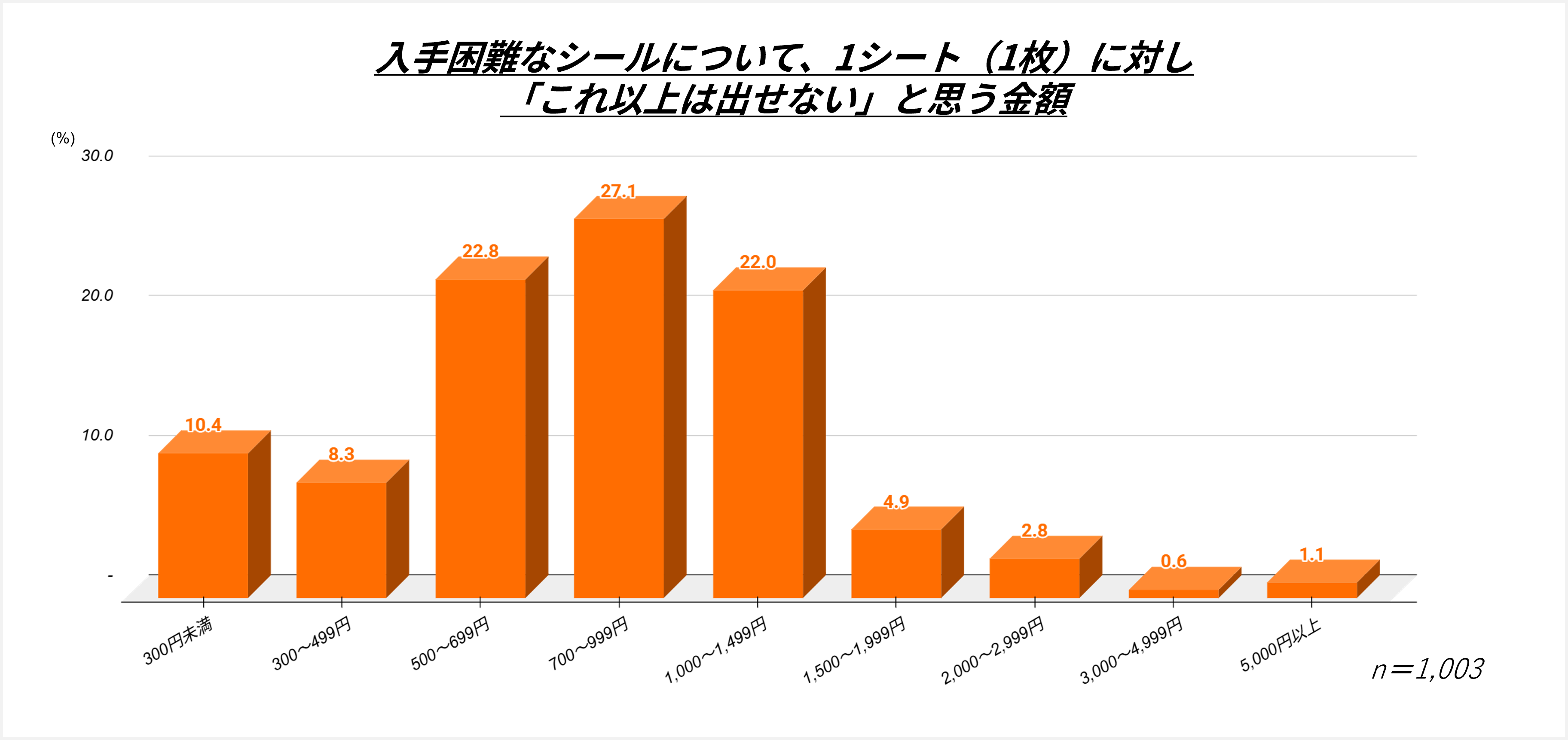 シールブームの実態調査～入手困難なシールへの許容価格についての集計グラフ～