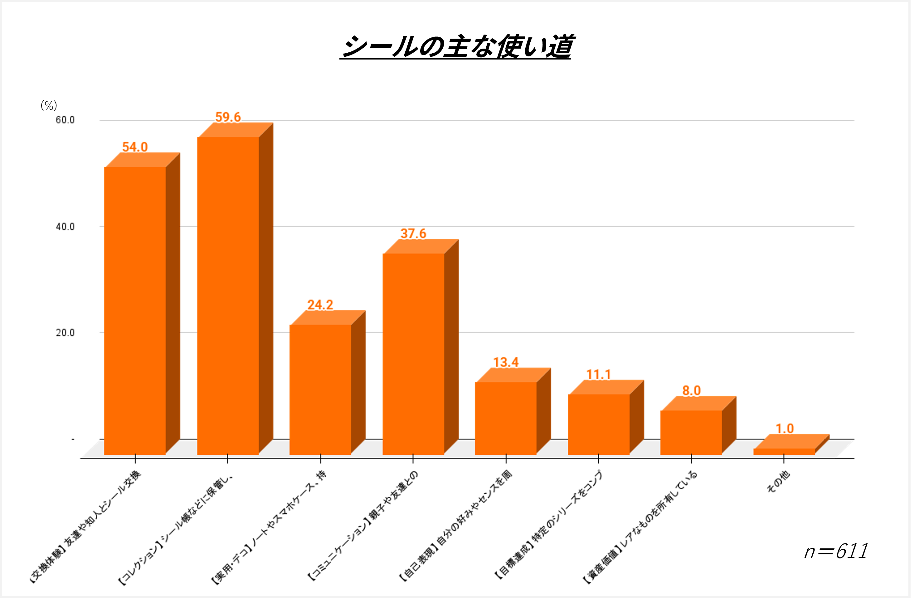 シールブームの実態調査～シールの主な使い道についての集計グラフ～