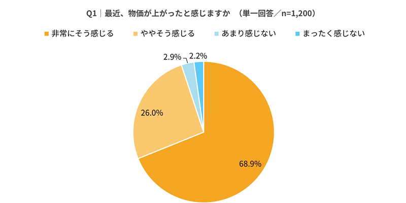 約95%が「物価が上がった」と回答