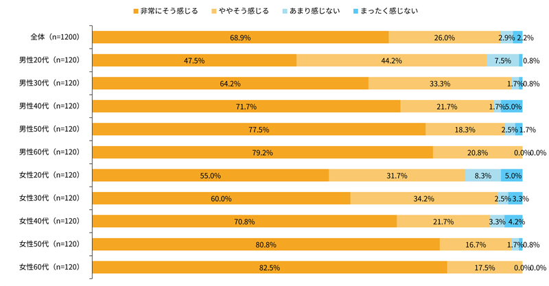 約95%が「物価が上がった」と回答(性年代ごと)