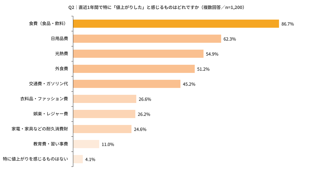 値上がりを感じるのは食費・日用品費・光熱費の順