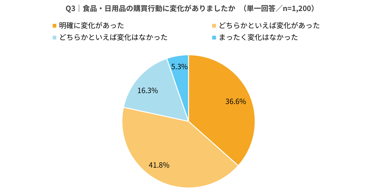 約8割が購買行動に変化——世帯の構成や年収に関わらず広く発生