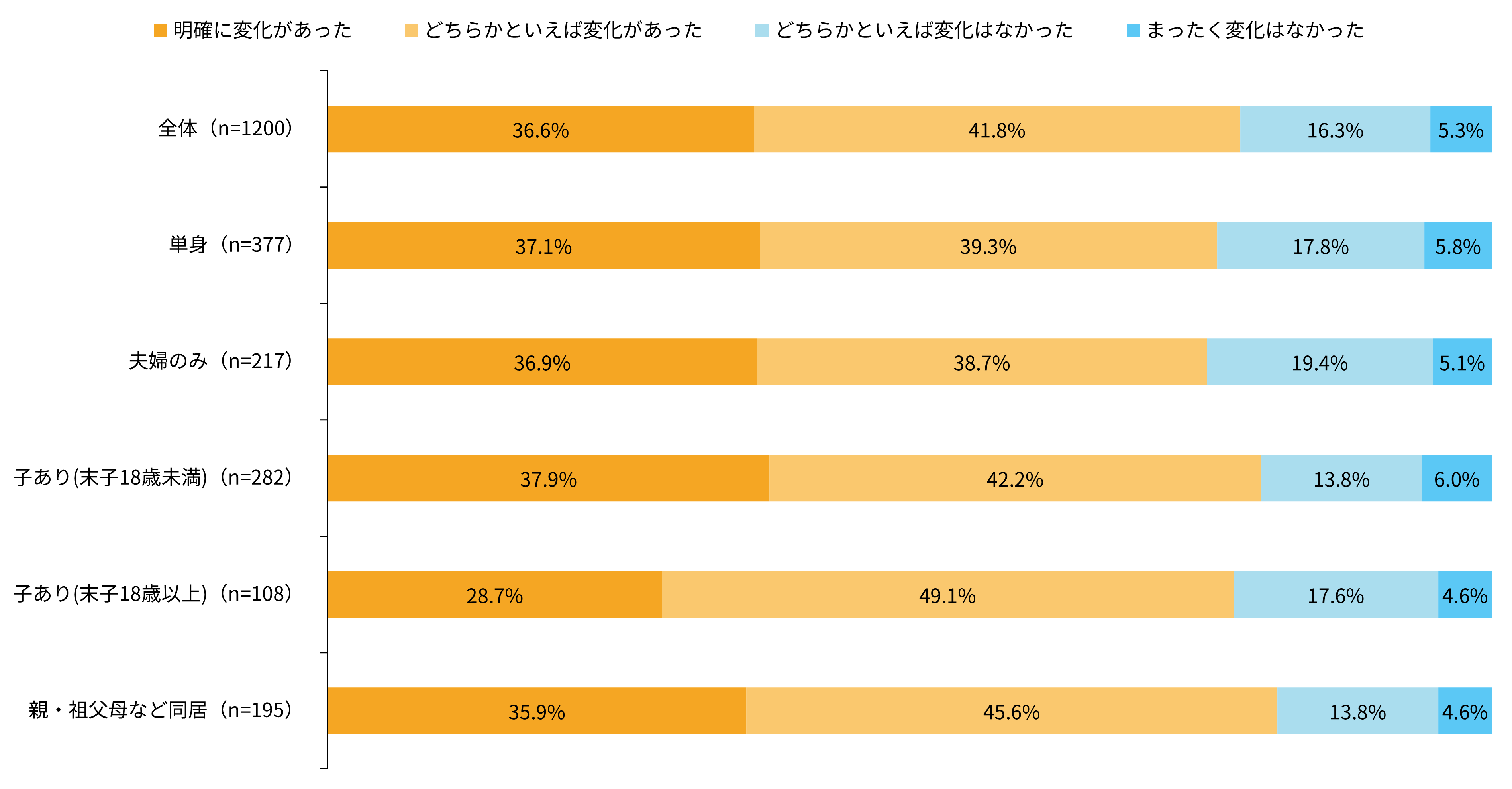 約8割が購買行動に変化——世帯の構成や年収に関わらず広く発生(家族構成別)