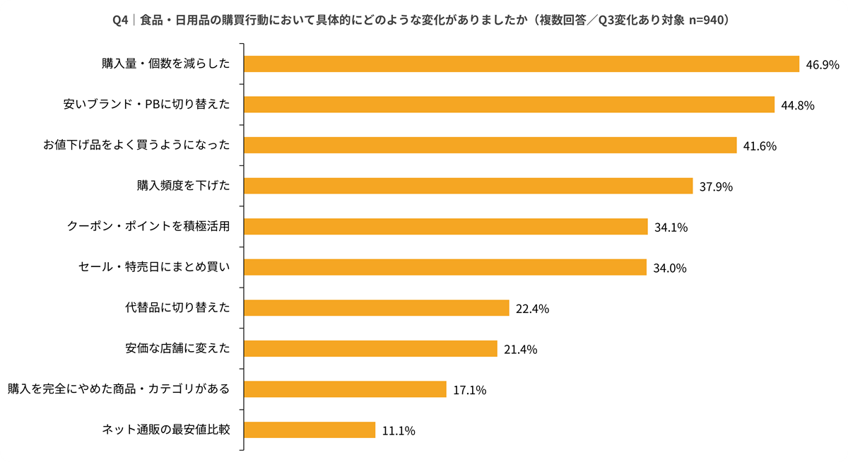 「量を減らす」「PBに切り替える」「値下げ品を買う」が三大変化