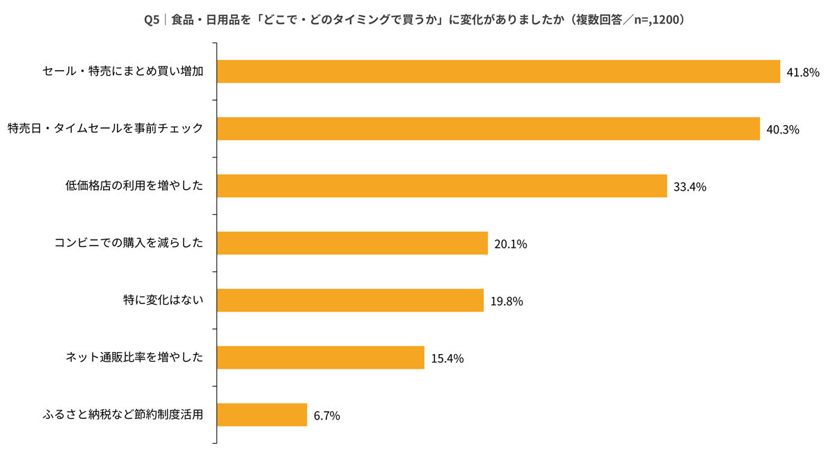 4割超が「いつ・どこで買うか」も変えた——特売活用と低価格店シフト