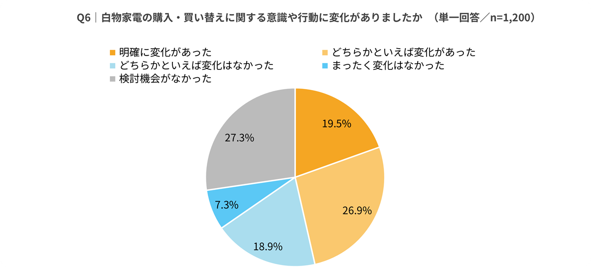検討機会があった層の約6割が行動変化を経験