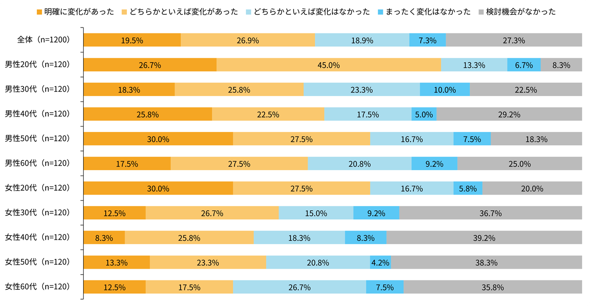 検討機会があった層の約6割が行動変化を経験(性年代別)