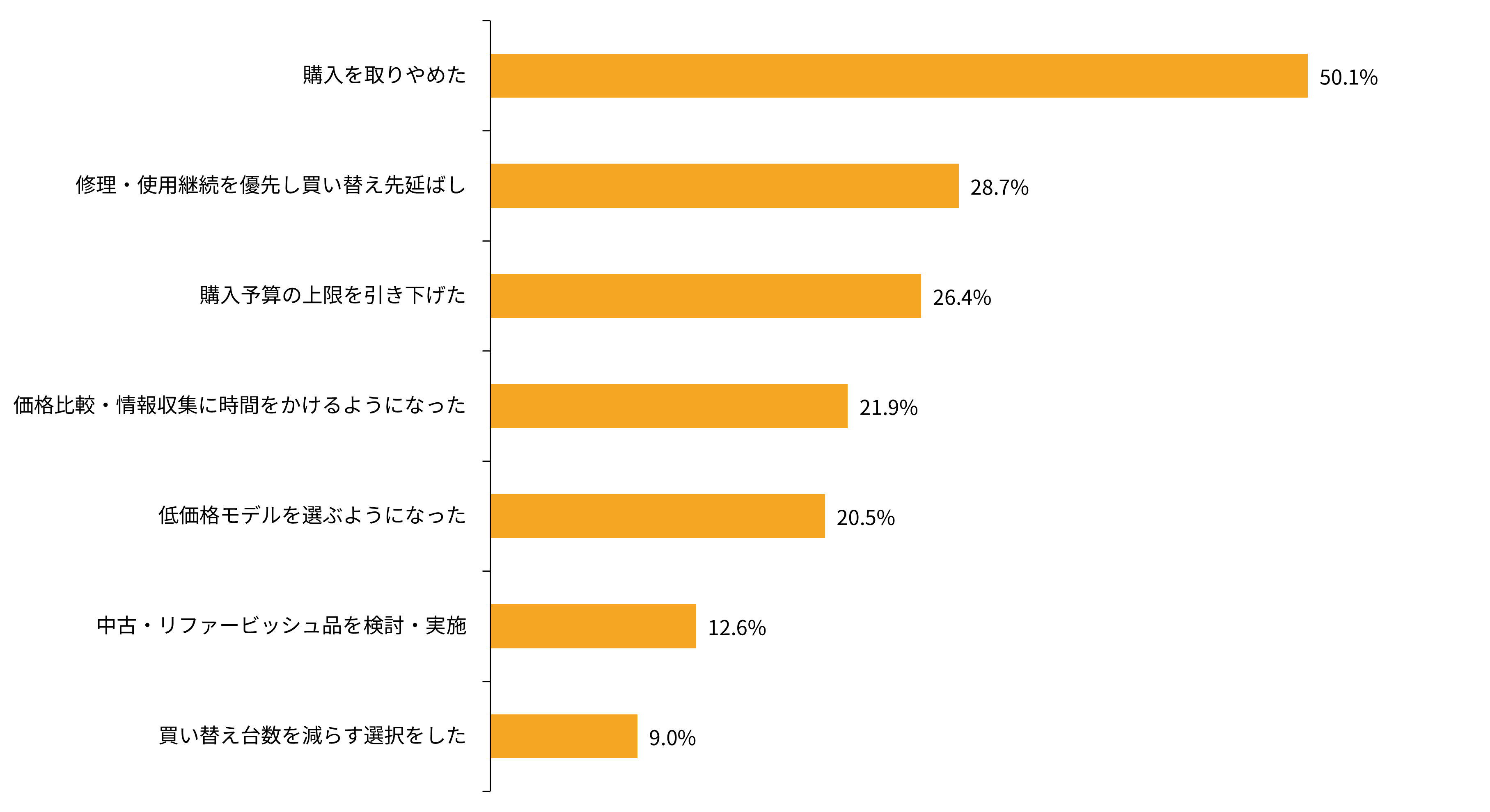 最も多かったのは「購入の見送り」——年収を問わず広く発生