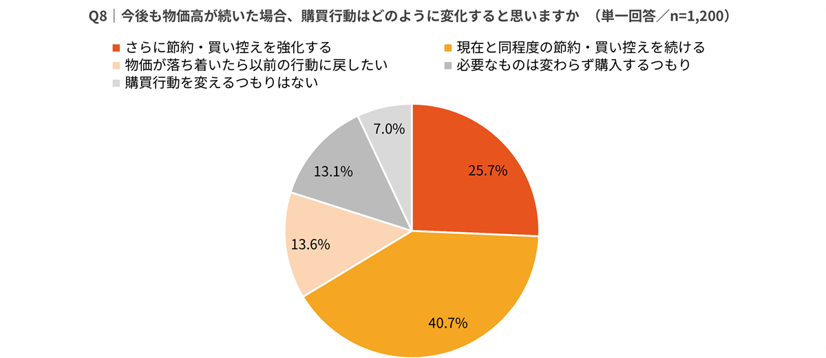 今後の消費意向——節約は「続く」が多数派