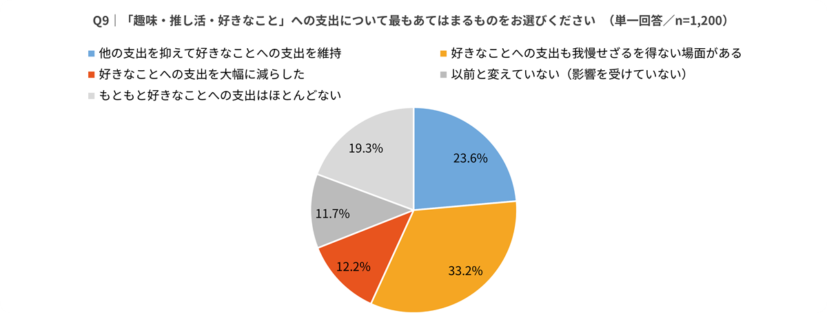 趣味・推し活への支出——約半数が影響を受け、2割超は「好きなことは守る」