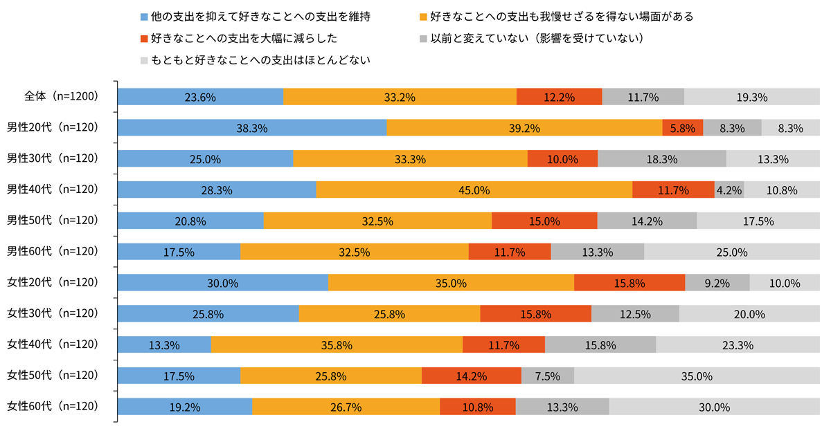 趣味・推し活への支出——約半数が影響を受け、2割超は「好きなことは守る」(性年代別)