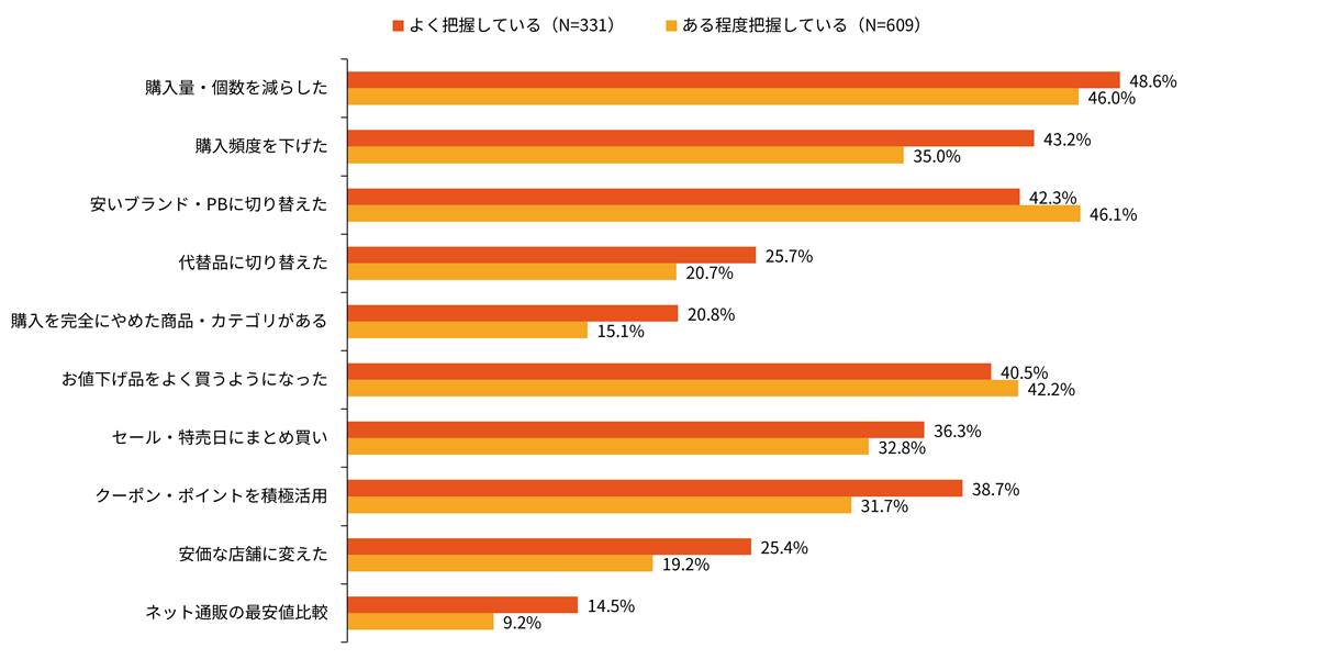 「量を減らす」「PBに切り替える」「値下げ品を買う」が三大変化(価格相場別)
