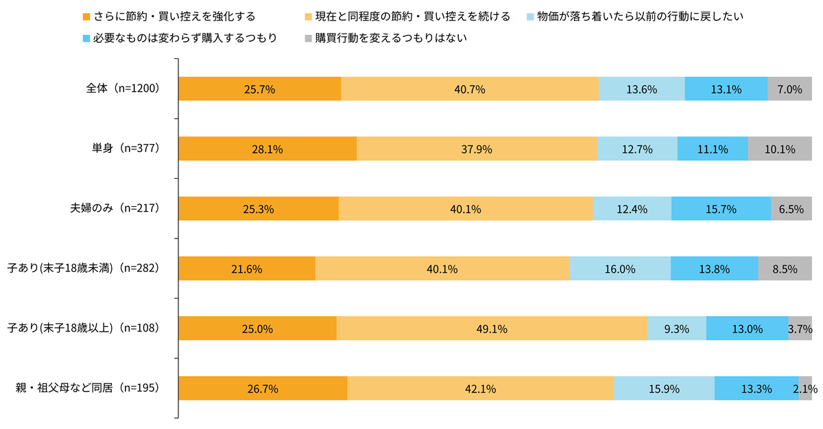 今後の消費意向——節約は「続く」が多数派(世帯構成別)