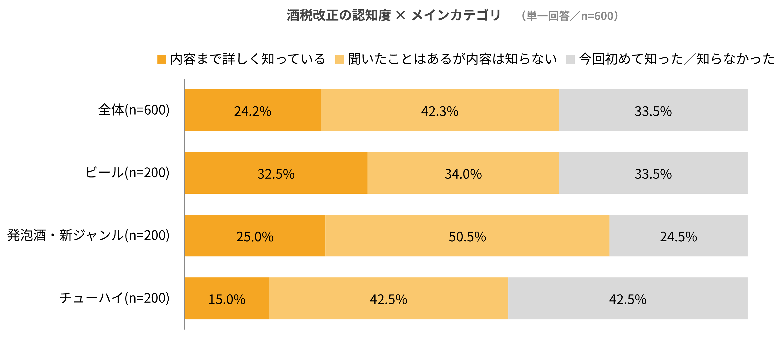 酒税改正、内容まで知っている人は4人に1人
