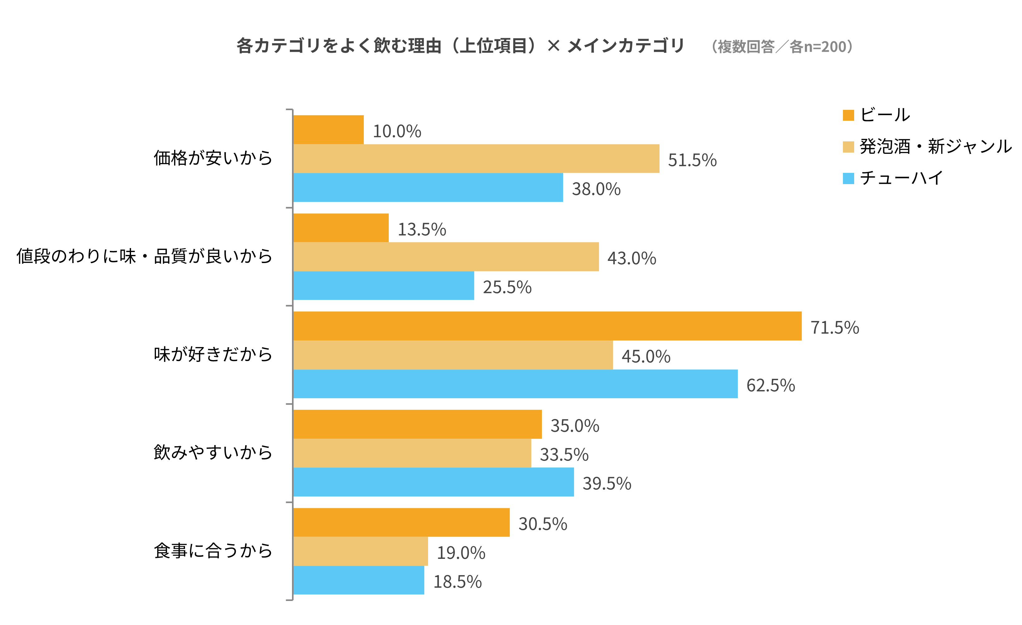 家飲みで選ばれる理由は、カテゴリで大きく違う