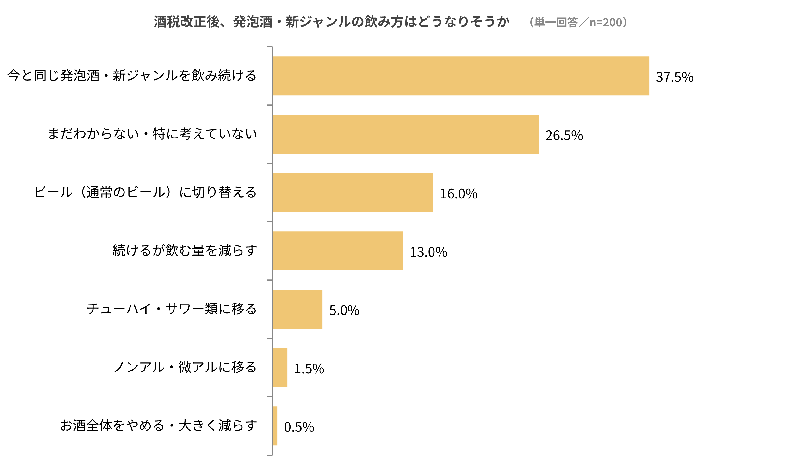 変化意向は約36%、ただし多くは継続か様子見