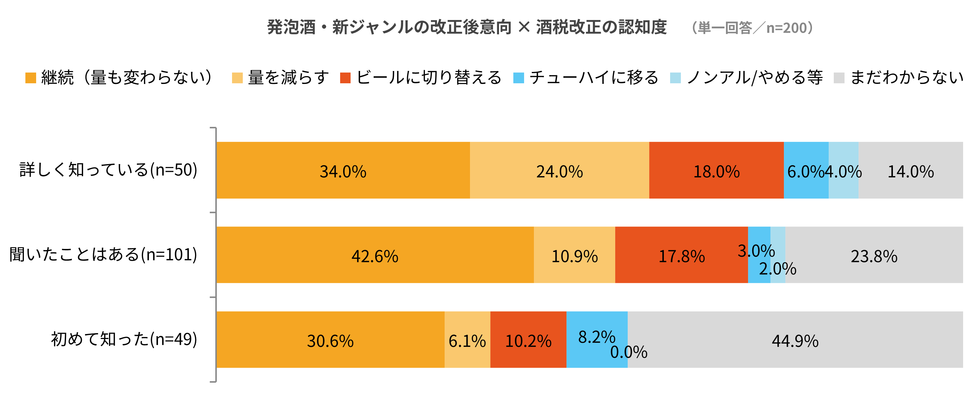 認知度が高い層ほど、意向が固まっている