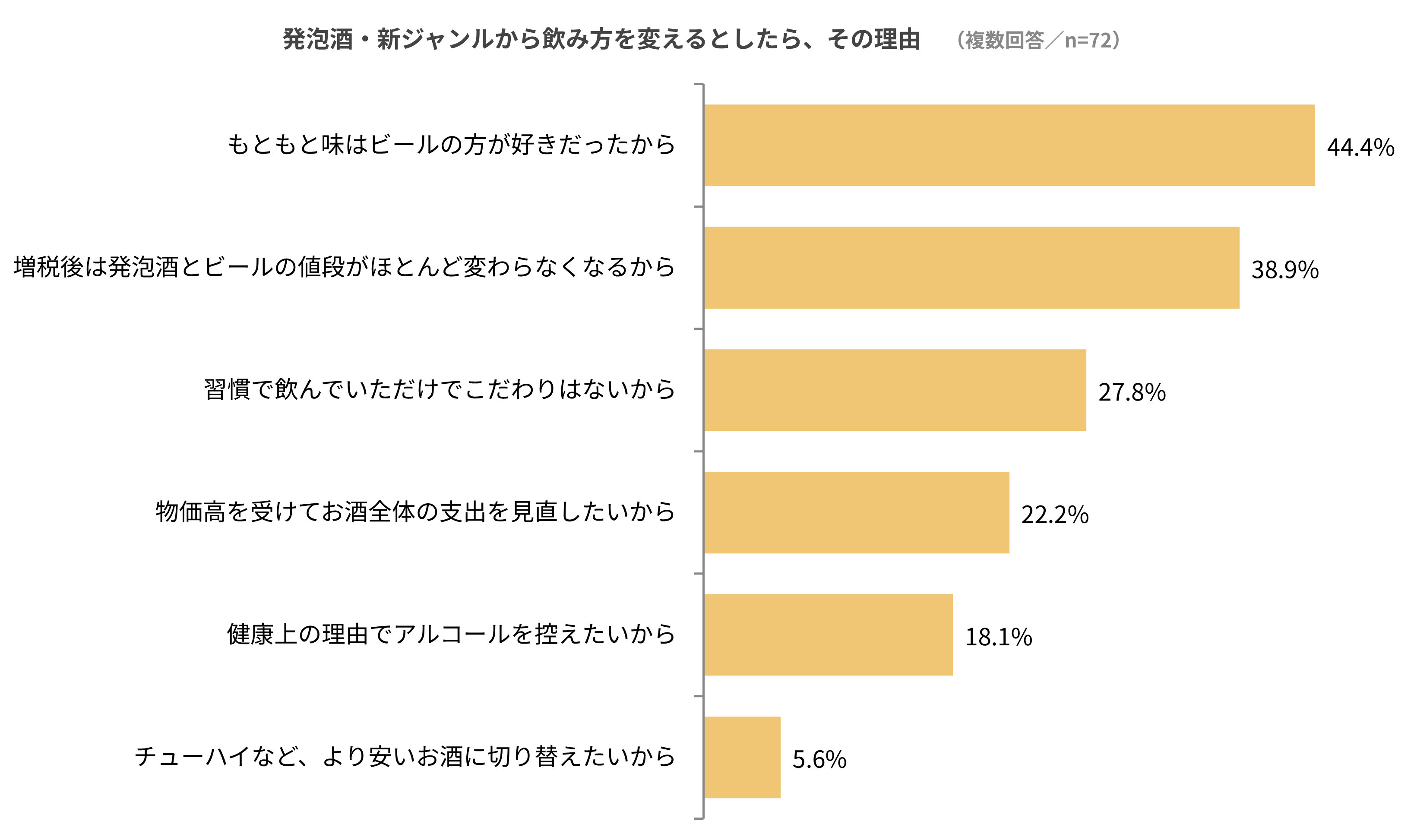 飲み方を変える理由は「もともとビールが好き」