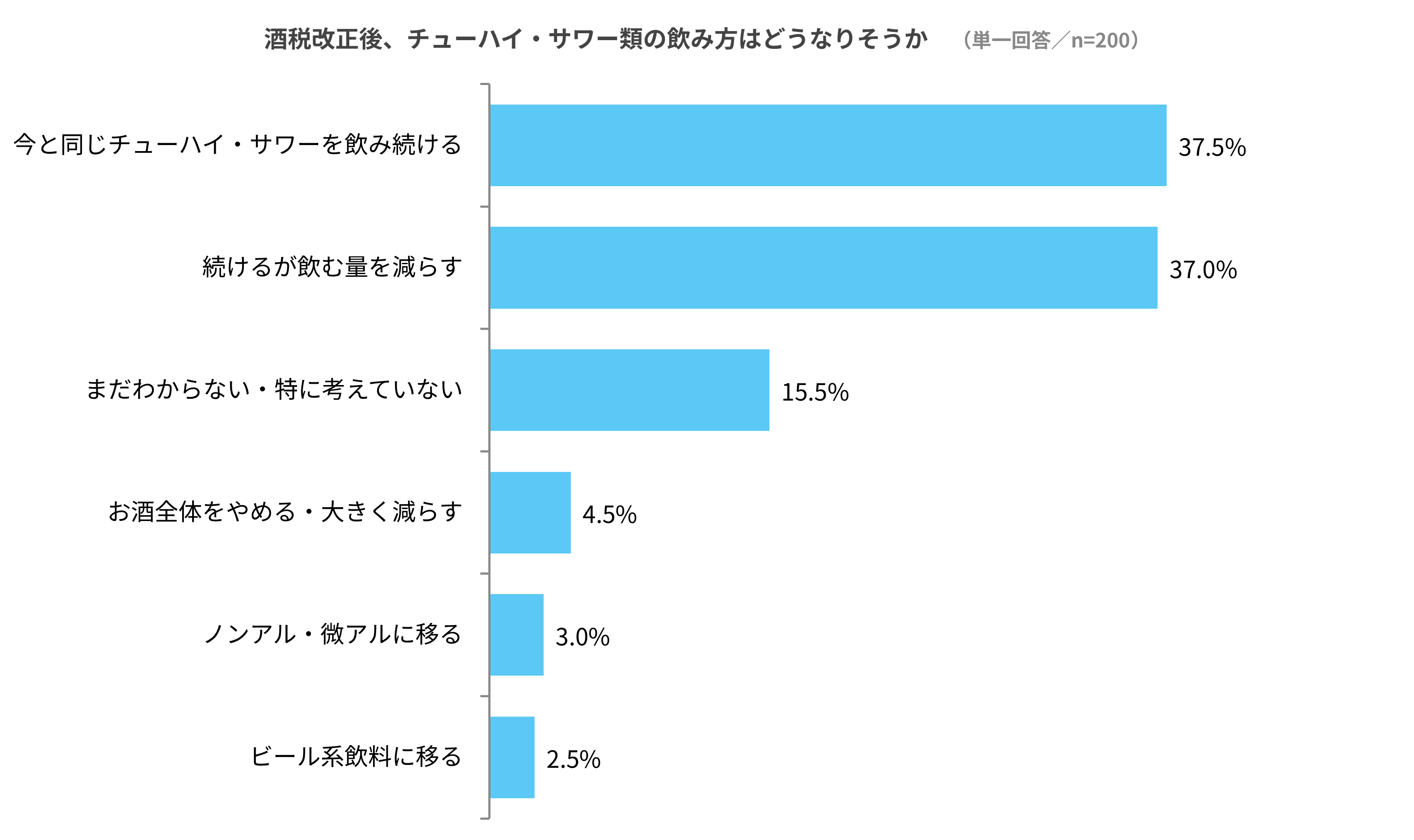 増税でも飲み続ける、ただし量は減らす