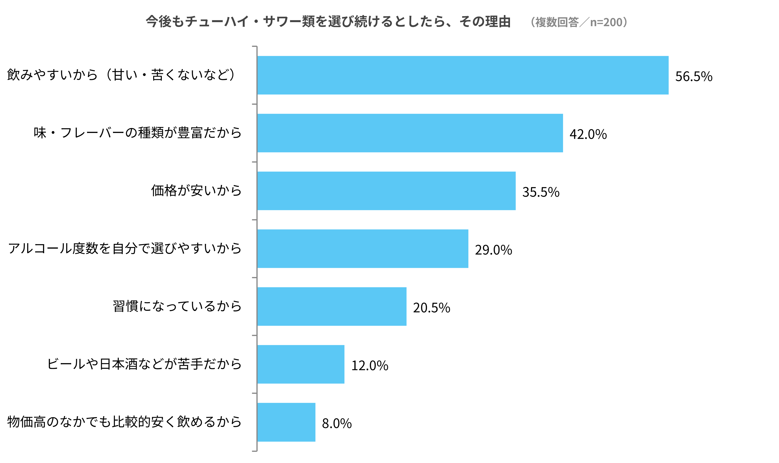 動かない背景は「味の代替先がない」こと