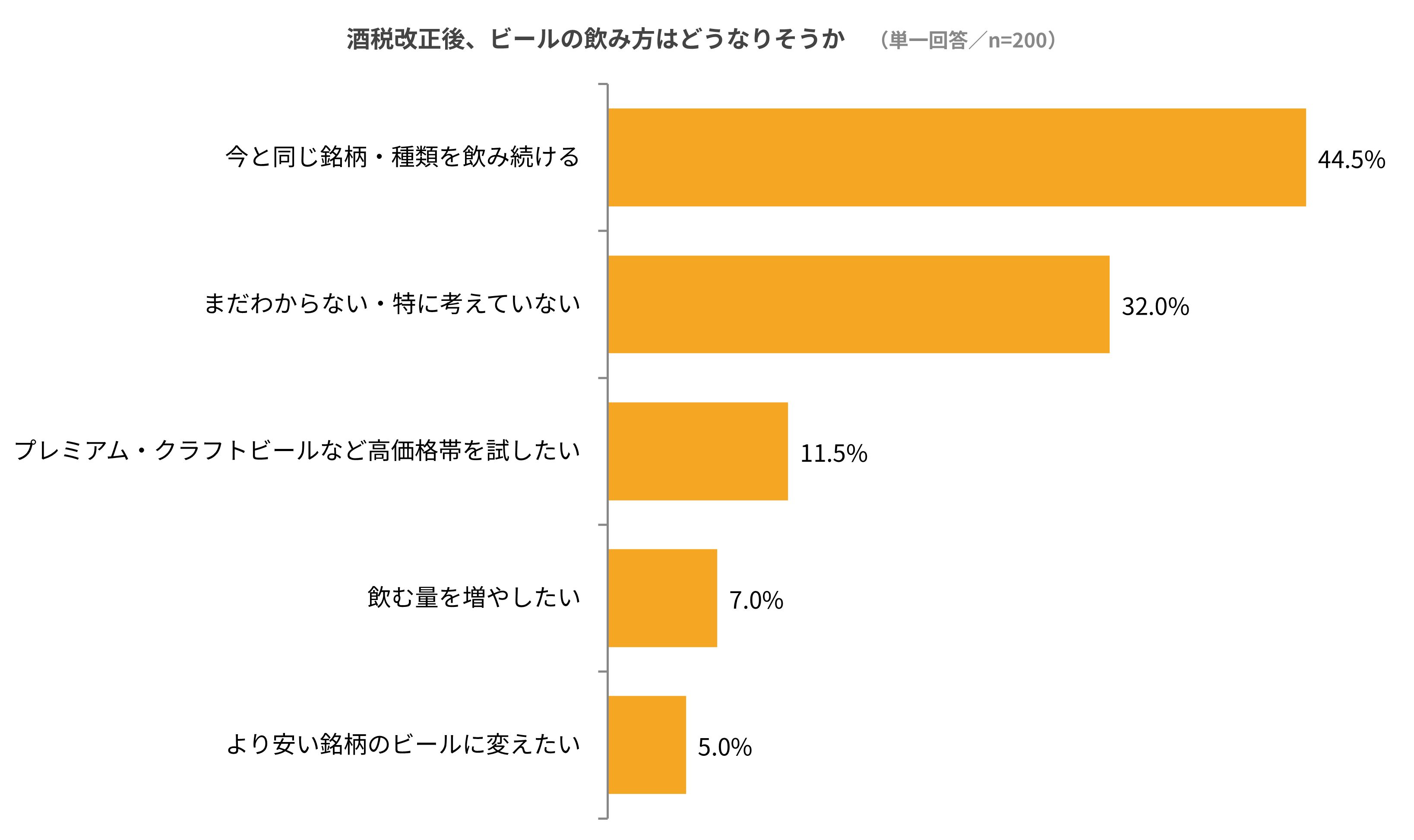 減税されるビール飲用者は、グレードアップに向かうか