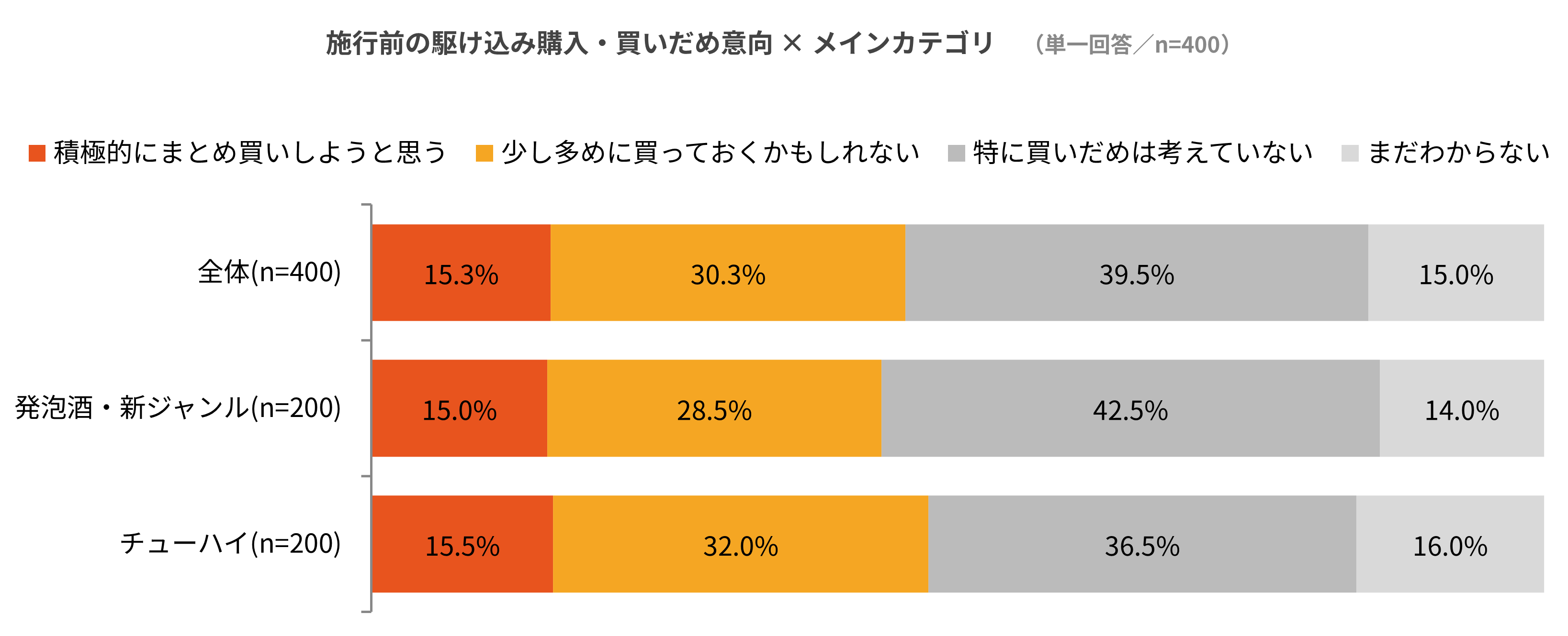 施行前の駆け込み購入は起きるか