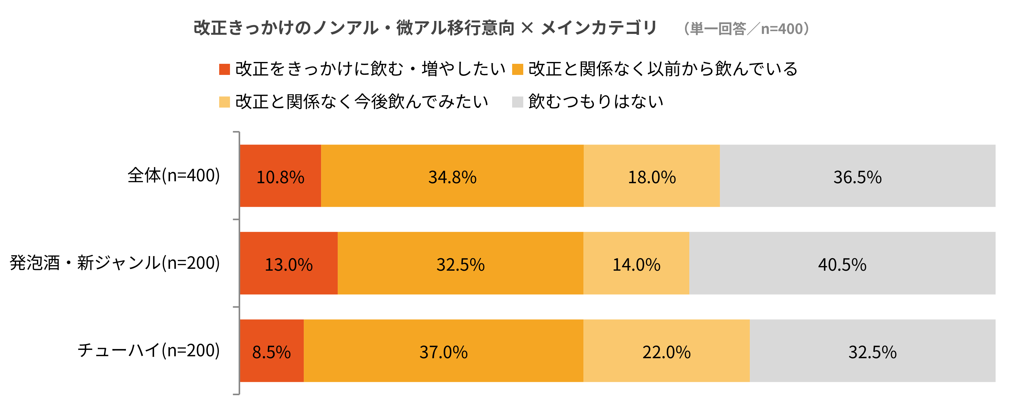 酒税改正はノンアル・微アルへの移行を促すか