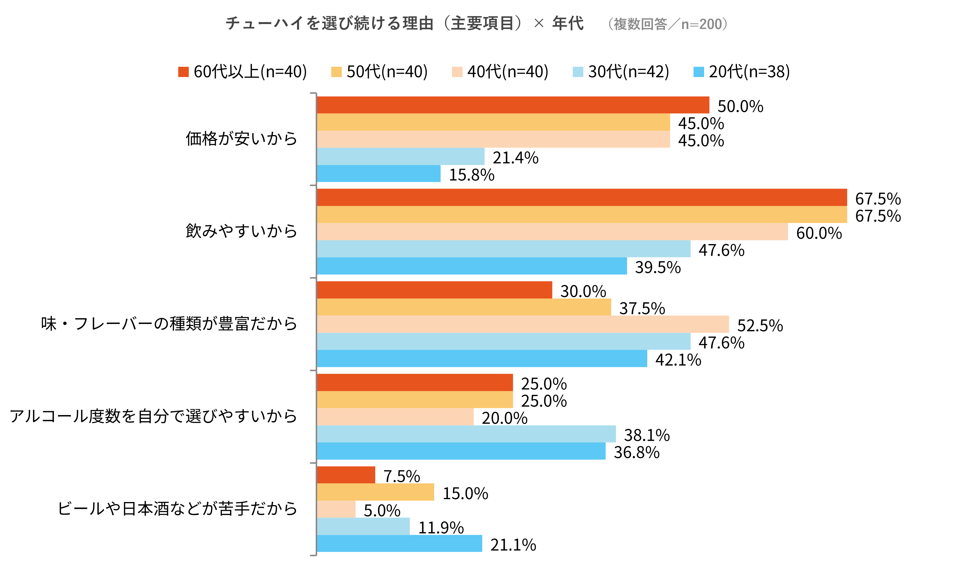 動かない理由は「代わりになるお酒がない」から(年代)