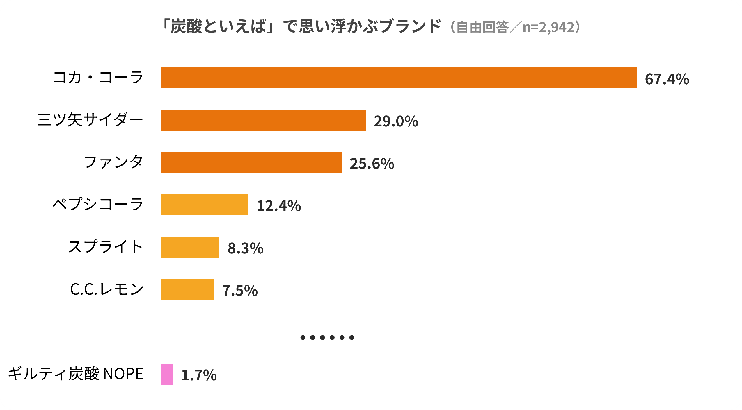 「炭酸といえば?」で思い浮かぶのは、やっぱり定番ブランド