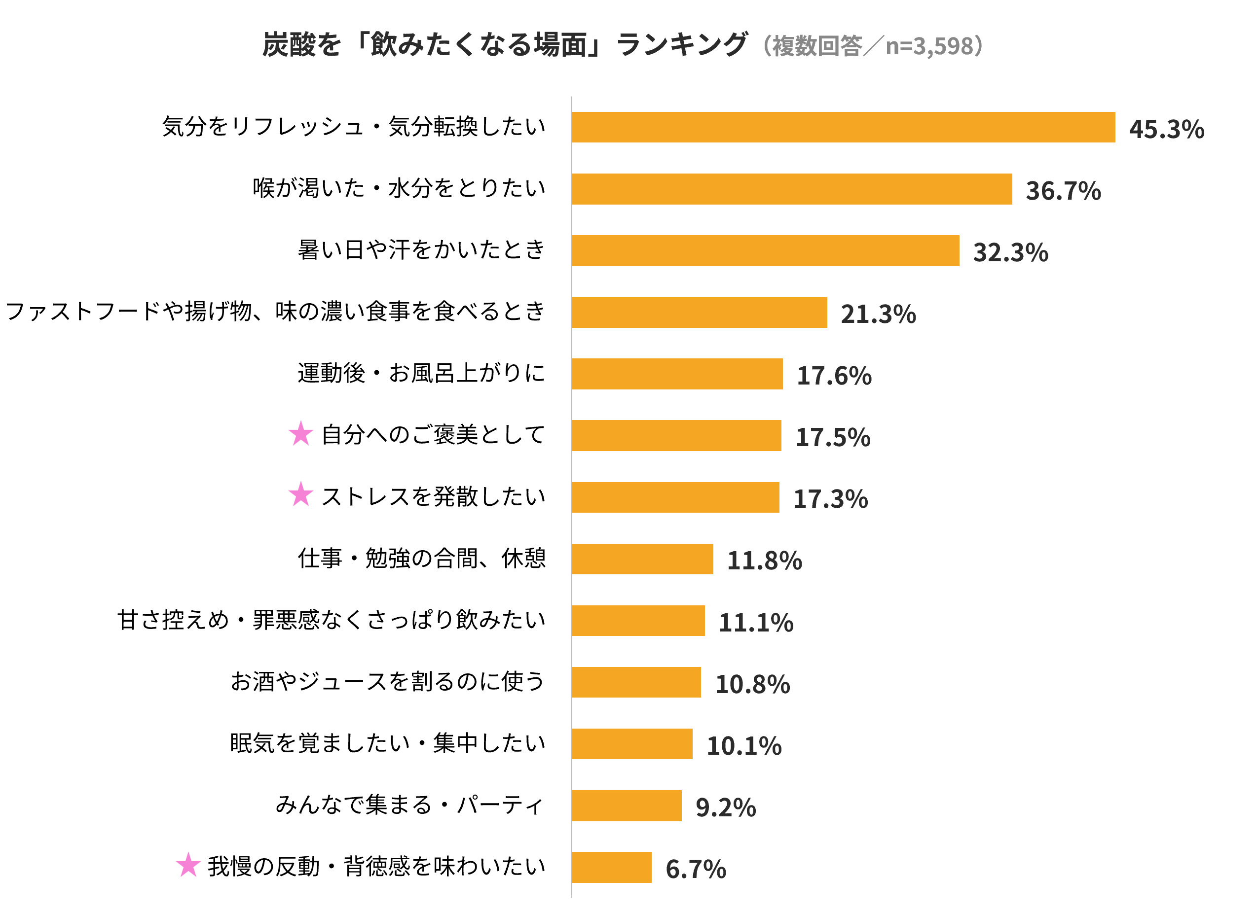 そもそも、炭酸は「どんなときに」飲みたくなるのか